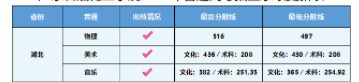 2021广东石油化工学院各省录取分数线是多少