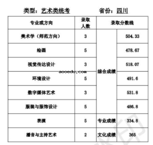 天津师范大学2021年艺术类本科专业录取分数线