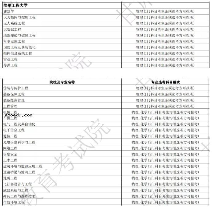 2024年陆军工程大学各专业选科要求