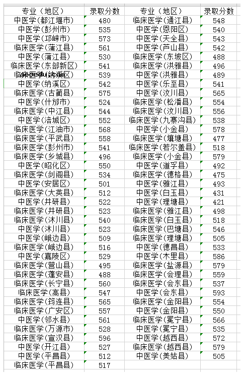 成都中医药大学2021在四川招生录取分数线