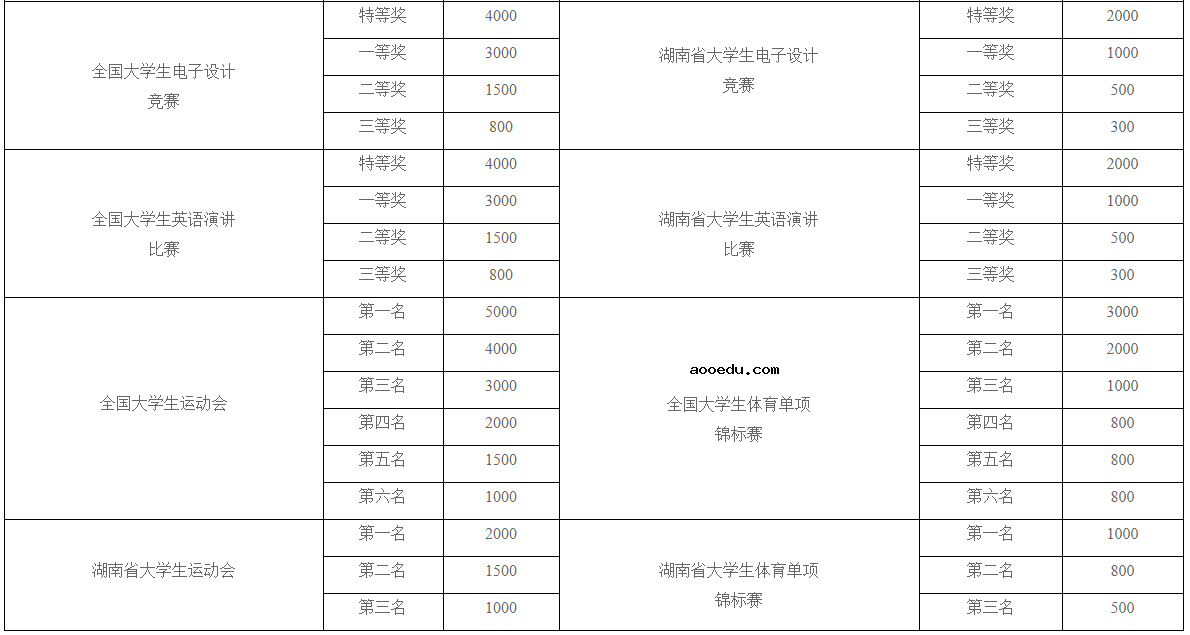 湖南科技大学潇湘学院奖助学金有哪些分别多少钱 怎么申请评定