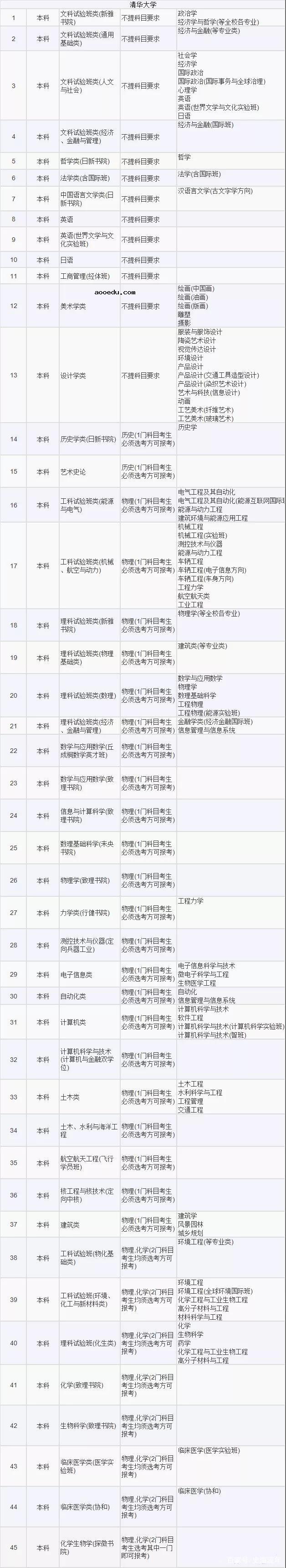 新高考各个大学对专业的要求 选什么科目比较好