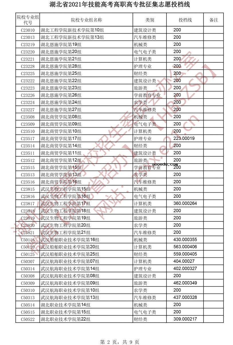 湖北省2021年技能高考高职高专批征集志愿投档线