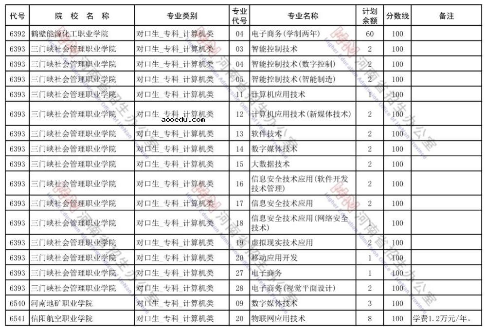 河南省2021年对口专科征集志愿招生计划
