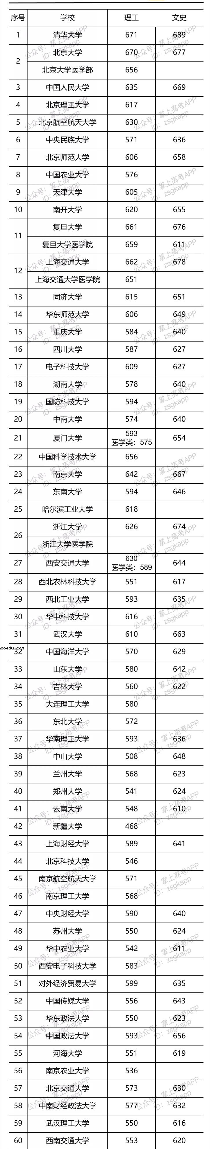 2021年部分大学贵州投档线