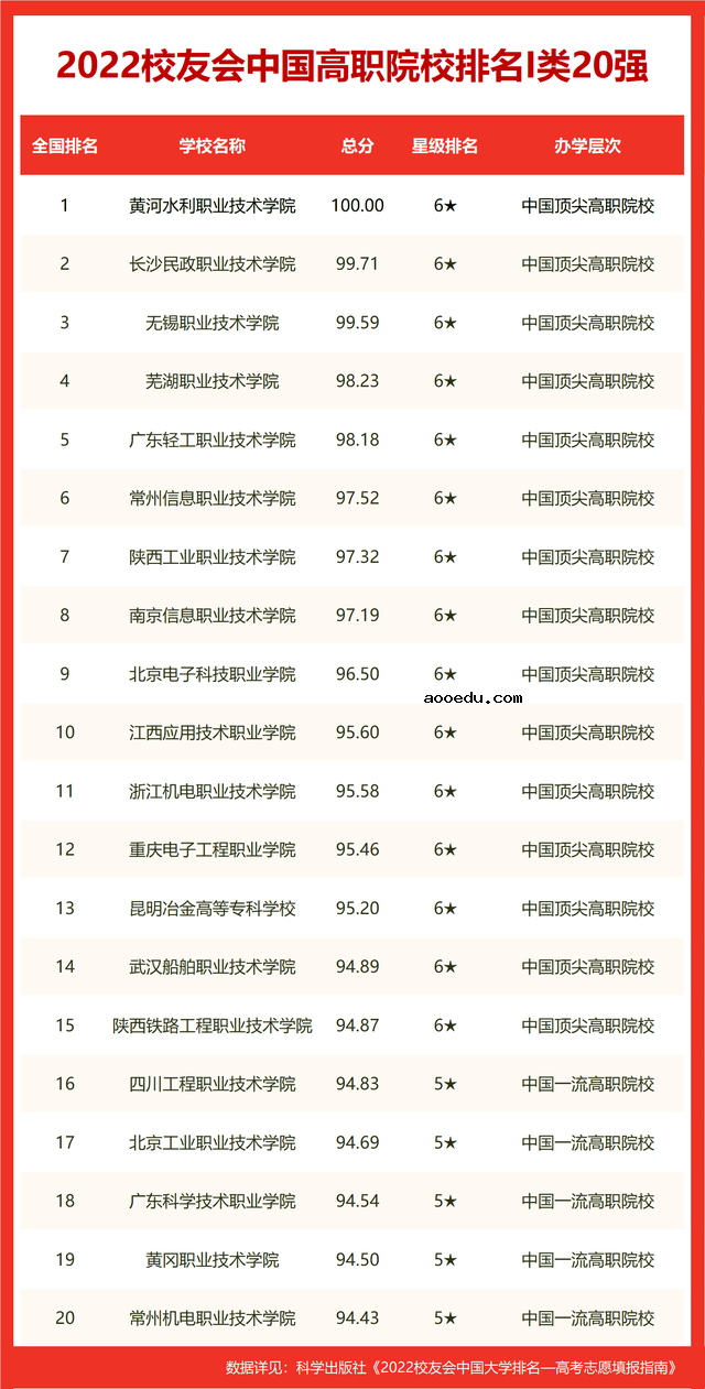 2022中国高职院校排名 最新专科学校排行榜