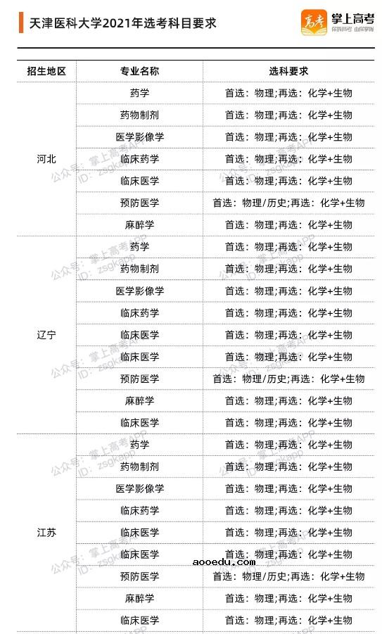 新高考物化生必选吗 哪些专业选科要求严格