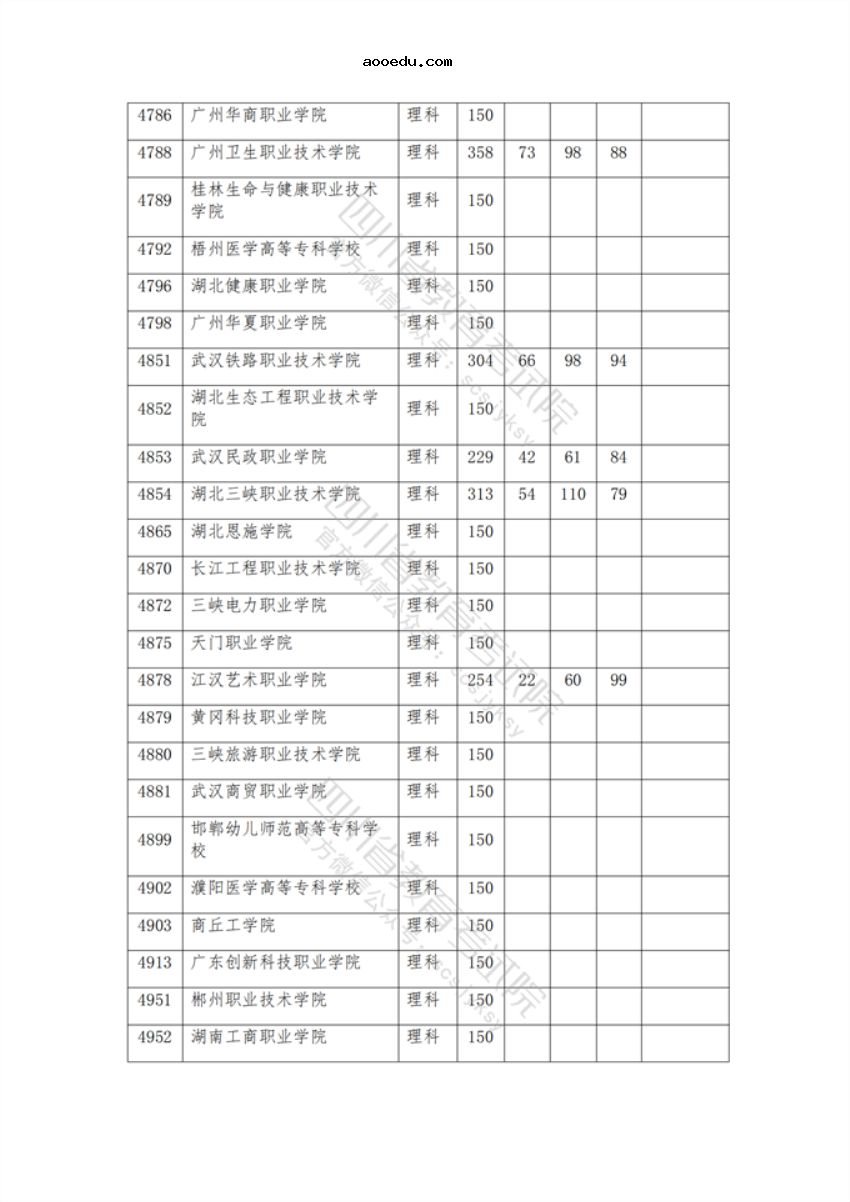 2021年在四川招生专科院校调档线