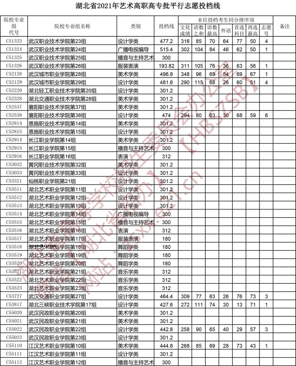 湖北省2021年艺术高职高专批平行志愿投档线