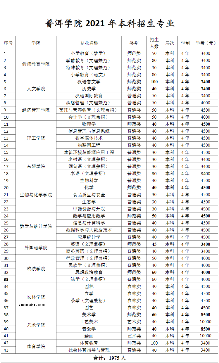 2021普洱学院招生有哪些专业 什么专业就业好