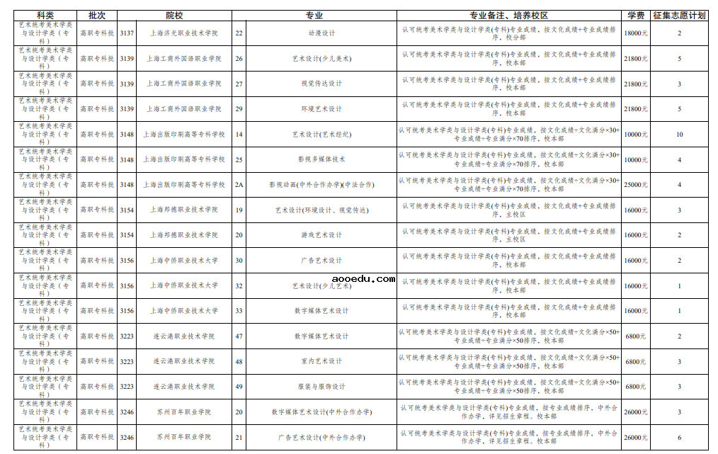 云南2021年普通高校招生第十轮征集志愿招生计划