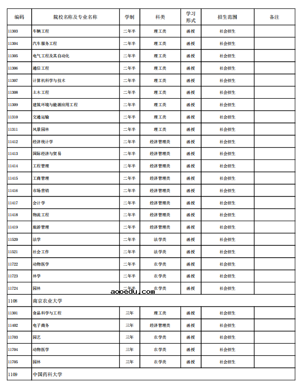 海南省2021年成人高考招生专业有哪些