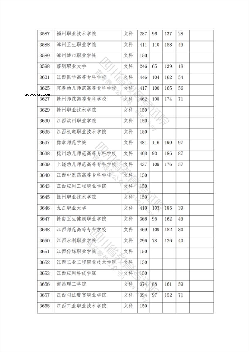 2021年在四川招生专科院校调档线