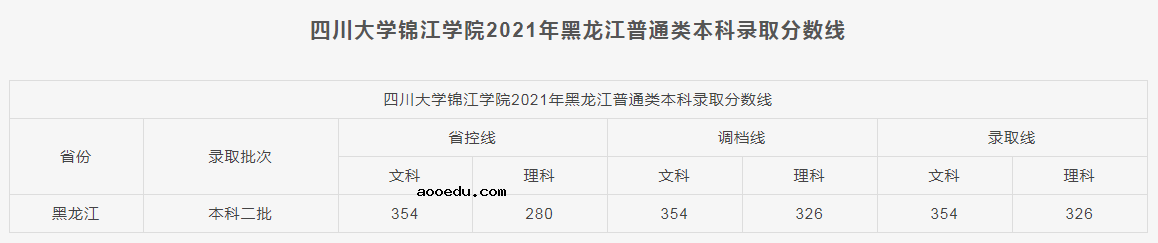 四川大学锦江学院2021各省本科录取分数线