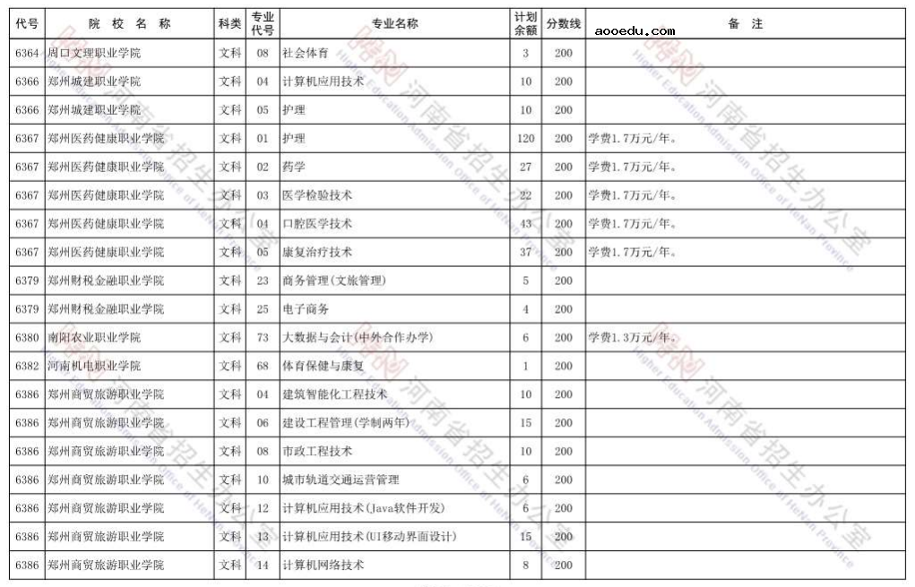 河南2021省内院校高职高专批再次征集志愿招生计划