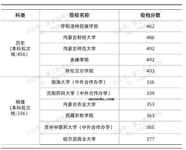 2022年辽宁最低多少分能上公***