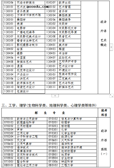 福建2021成人高考专升本招生专业与统一考试科目对照表