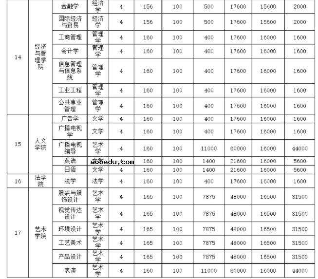 2021年天津工业大学各专业学费 一年要多少钱