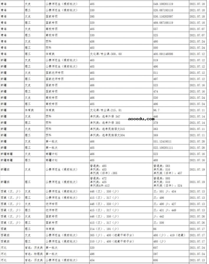 2021陕西师范大学各省录取分数线是多少