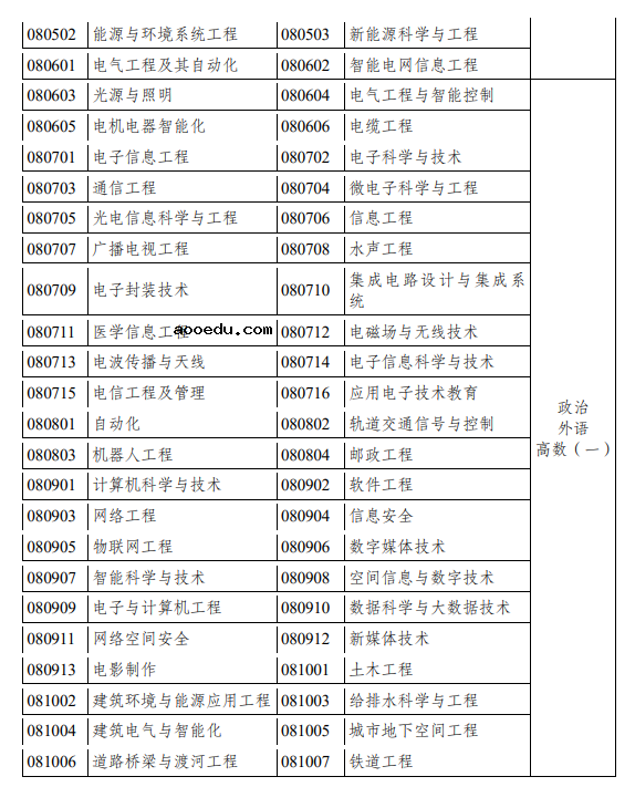 云南2021成人高考专升本招生专业与统一考试科目对照表