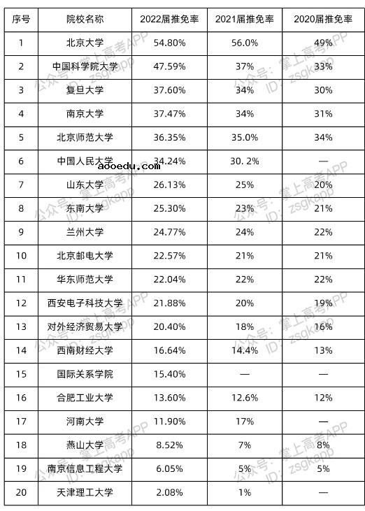 2022各个高校保研率公布 部分院校超30%