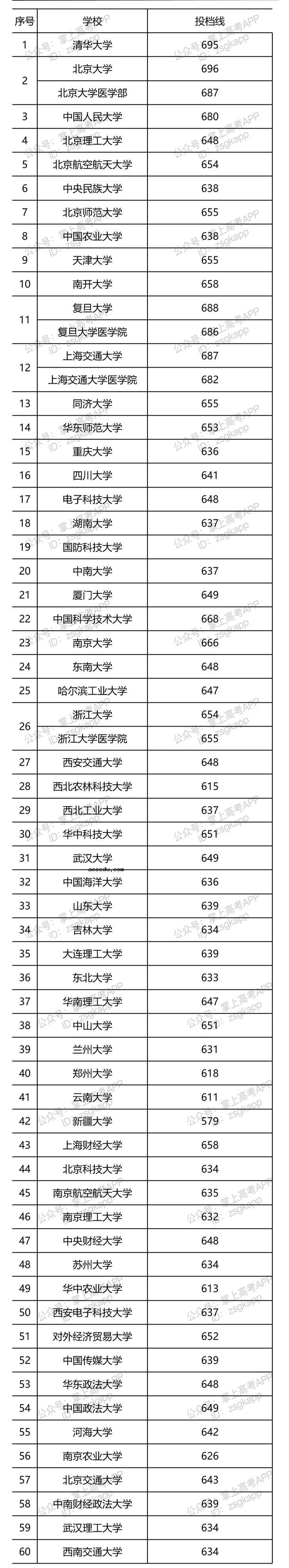 2021年部分大学浙江投档线