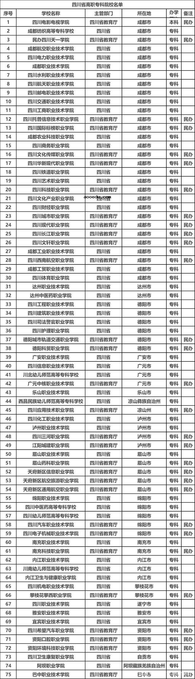 四川有哪些大学 四川省本科专科院校名单