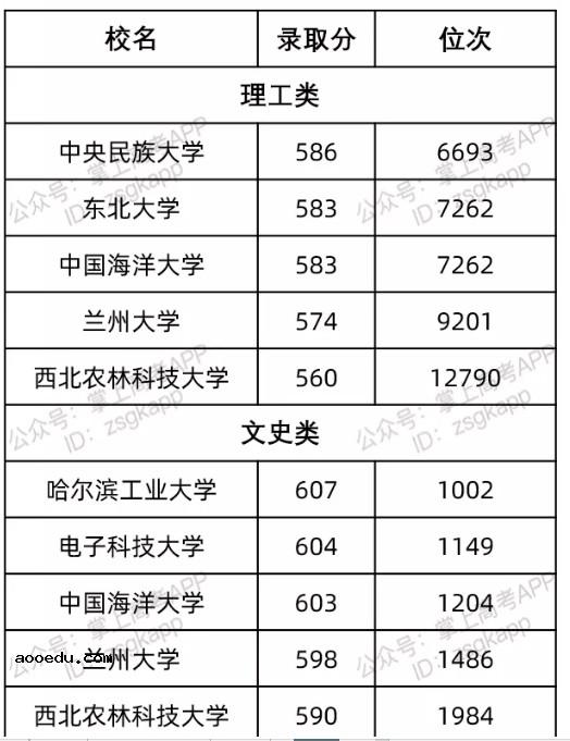 广西最容易考的985大学及录取分数线