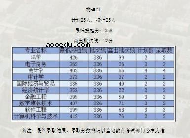 2021广州新华学院各省录取分数线公布