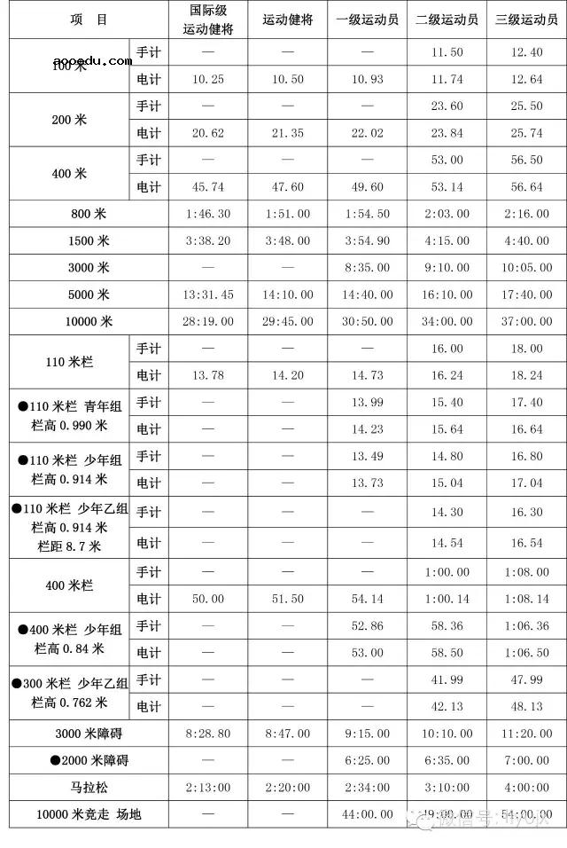 国家二级运动员标准 需要符合什么条件