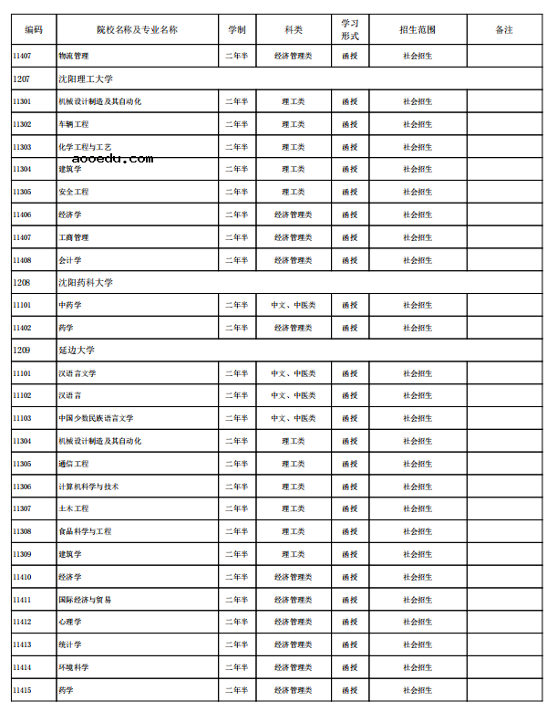 海南省2021年成人高考招生专业有哪些