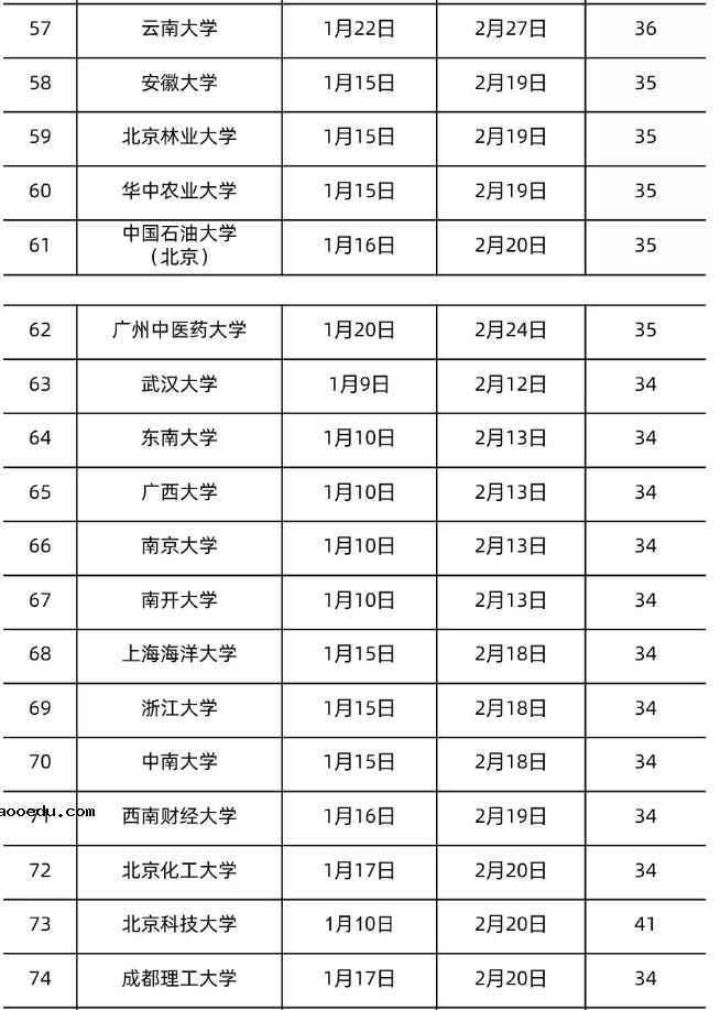 2022全国各地大学寒假放假时间汇总