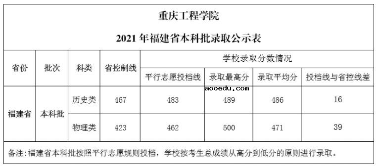 2021重庆工程学院各省录取分数线是多少