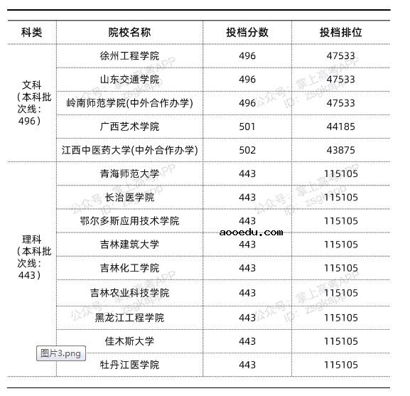 2022年江西最低多少分能上公***