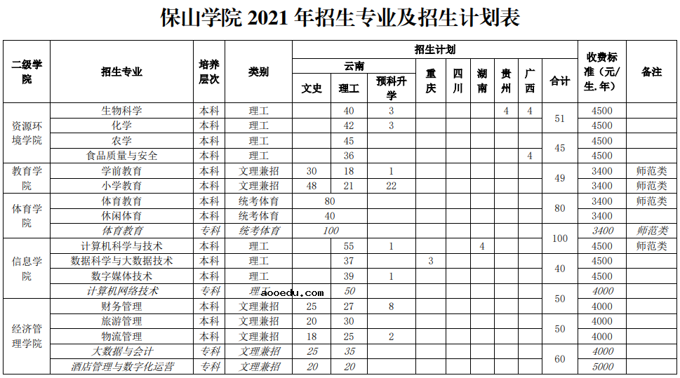 2021保山学院招生有哪些专业 什么专业就业好