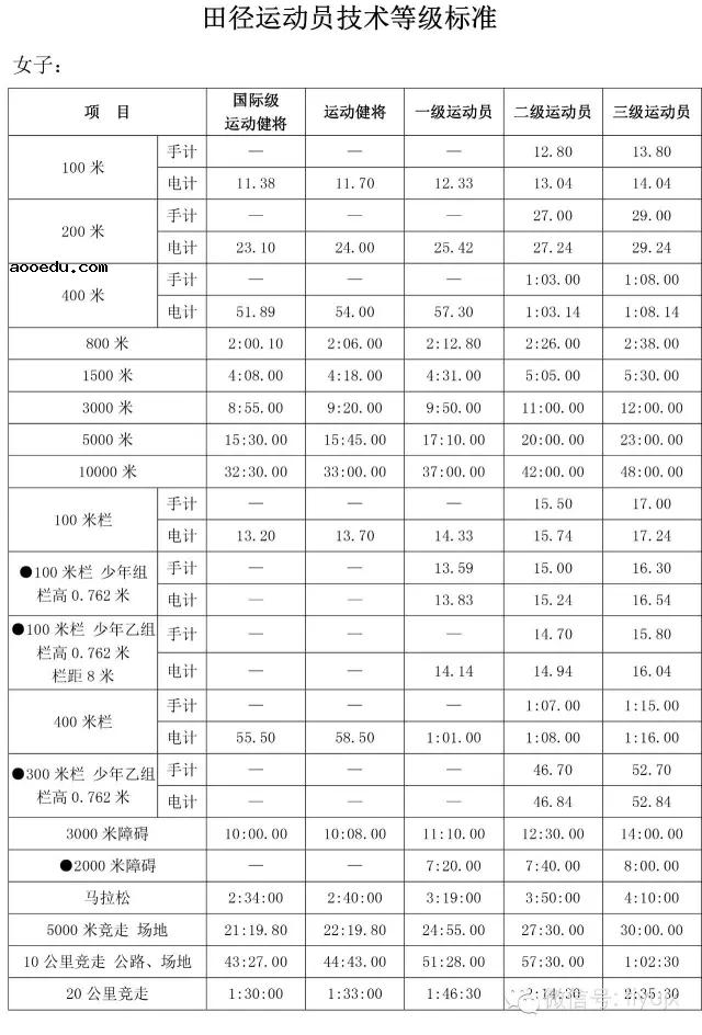 国家二级运动员标准 需要符合什么条件