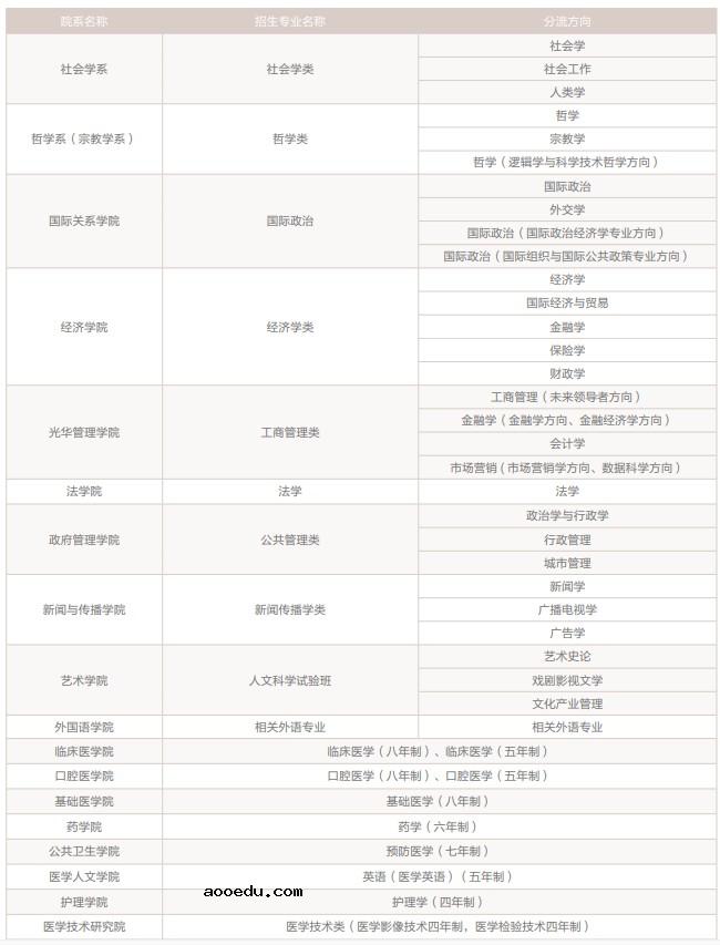 2021北京大学招生有哪些专业 什么专业就业好