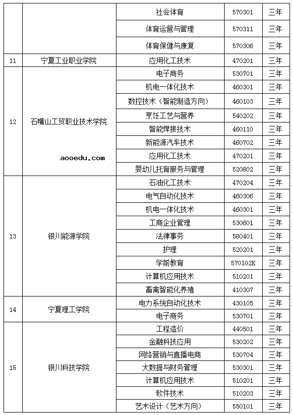 宁夏2021年高职院校扩招专项考试招生专业