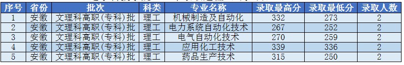 2021辽宁科技学院各省录取分数线是多少