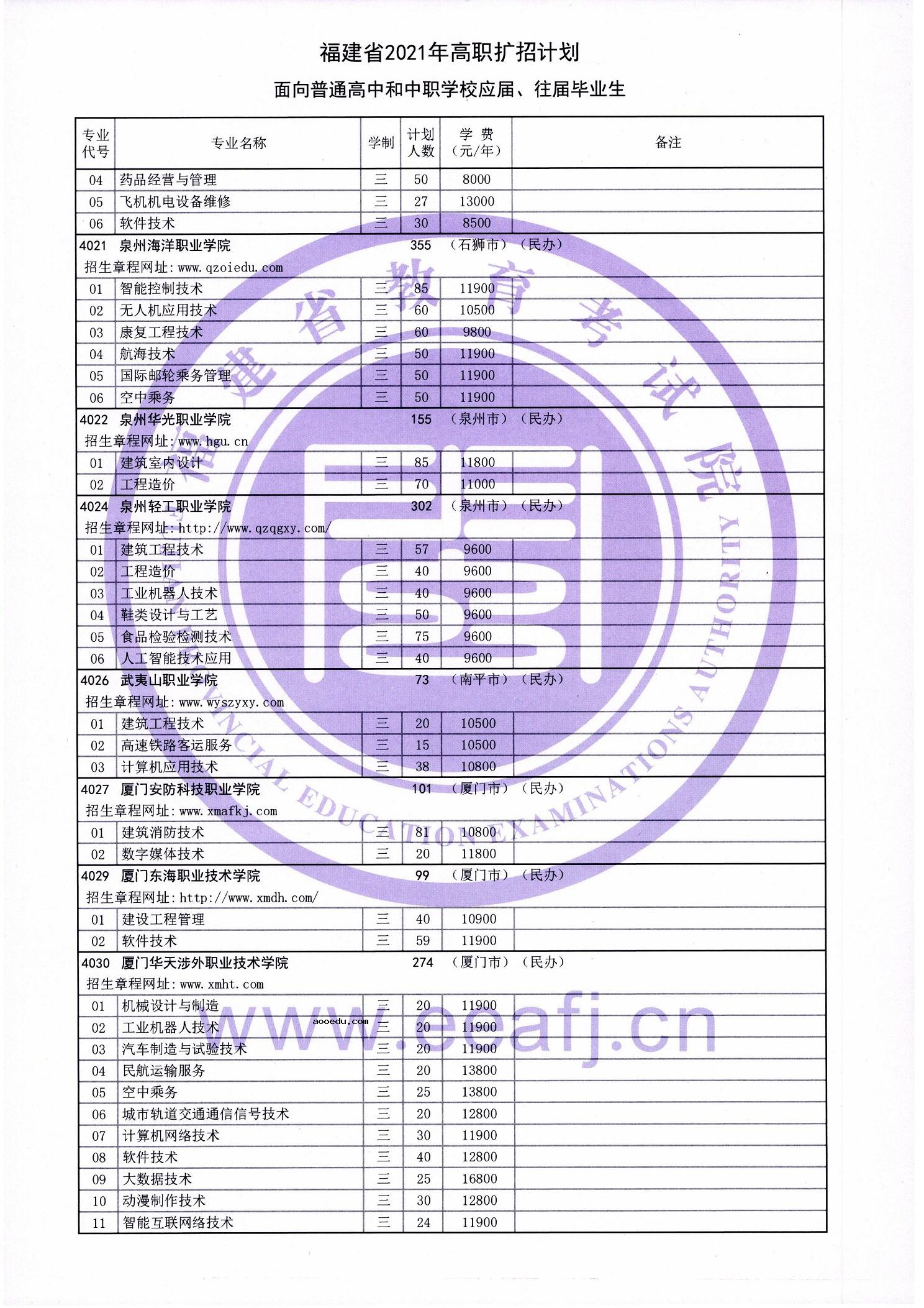 2021福建高职扩招招生计划（普通高中、中职应往届毕业生）