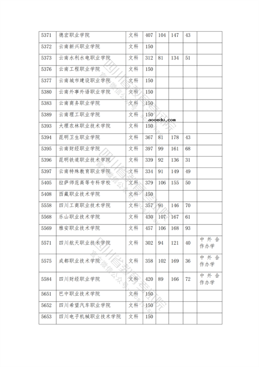 2021年在四川招生专科院校调档线