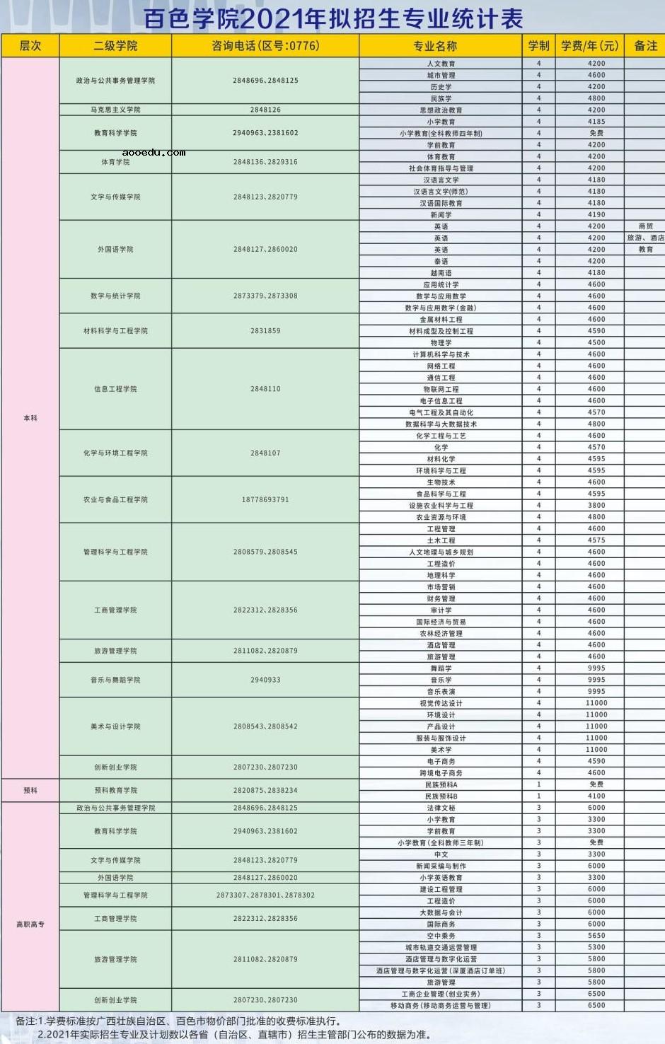 2021年百色学院学费是多少 各专业收费标准