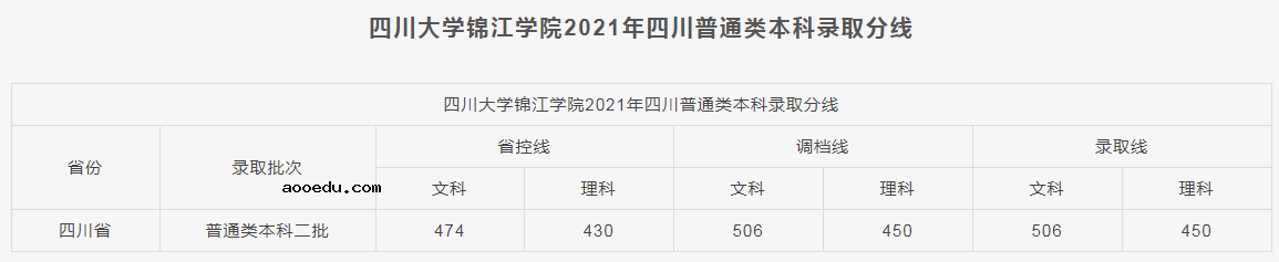 四川大学锦江学院2021各省本科录取分数线