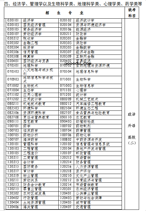 福建2021成人高考专升本招生专业与统一考试科目对照表