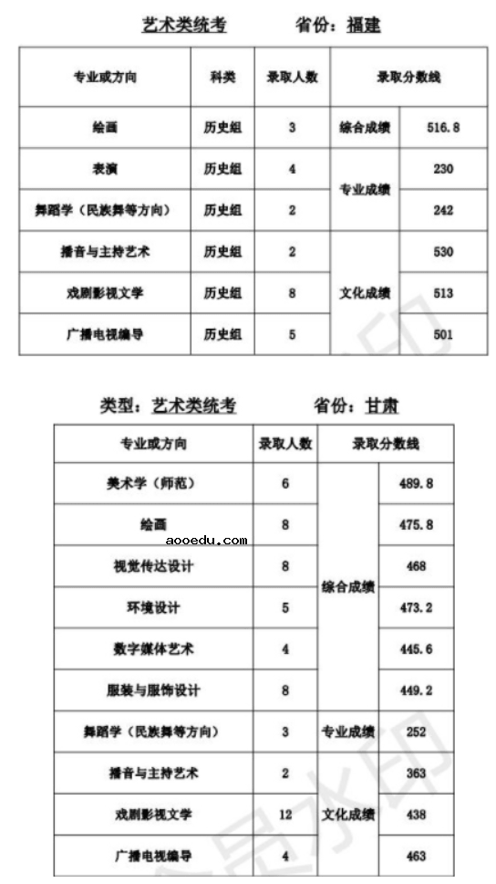 天津师范大学2021年艺术类本科专业录取分数线