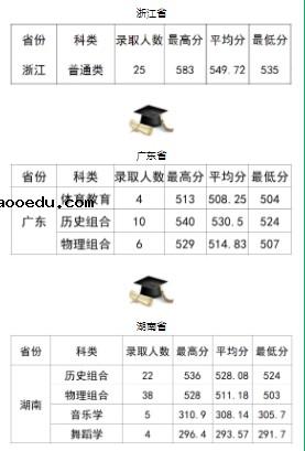 2021延安大学各省录取分数线是多少