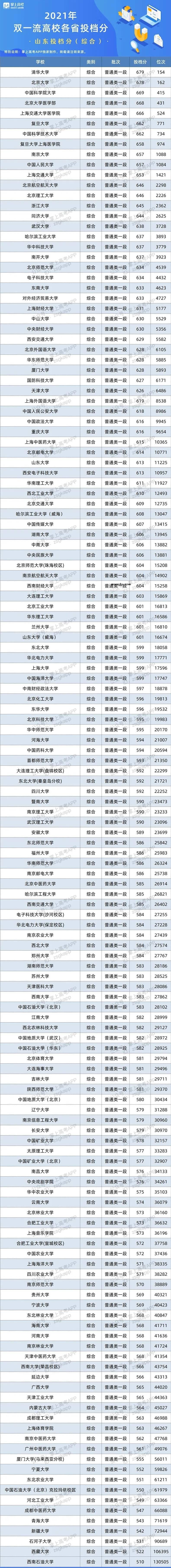 2021双一流大学在山东投档分数线及位次排名情况