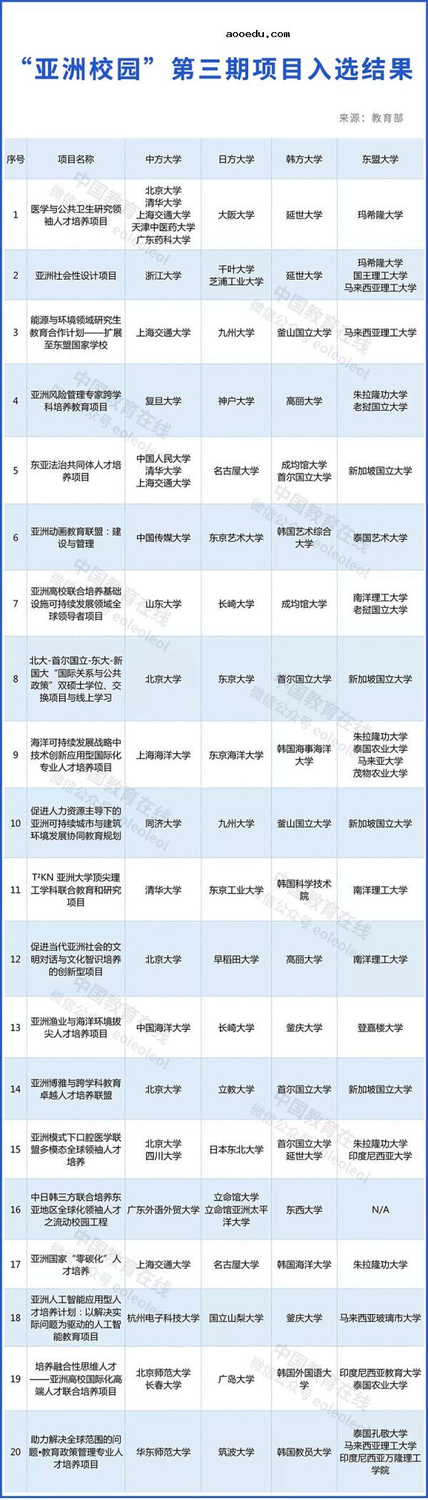 教育部公布“亚洲校园”第三期项目入选结果