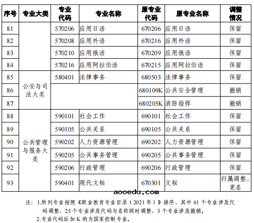 2021天津高等教育自学考试新旧专业对照表