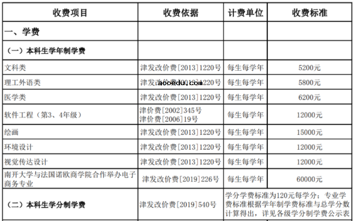 2021年南开大学各专业学费 一年要多少钱